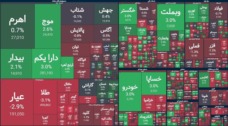 بورس بیش از ۱۰ هزار واحد رشد کرد +نقشه