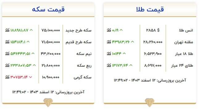 قیمت سکه و طلا امروز ۱۲ اسفند +جدول