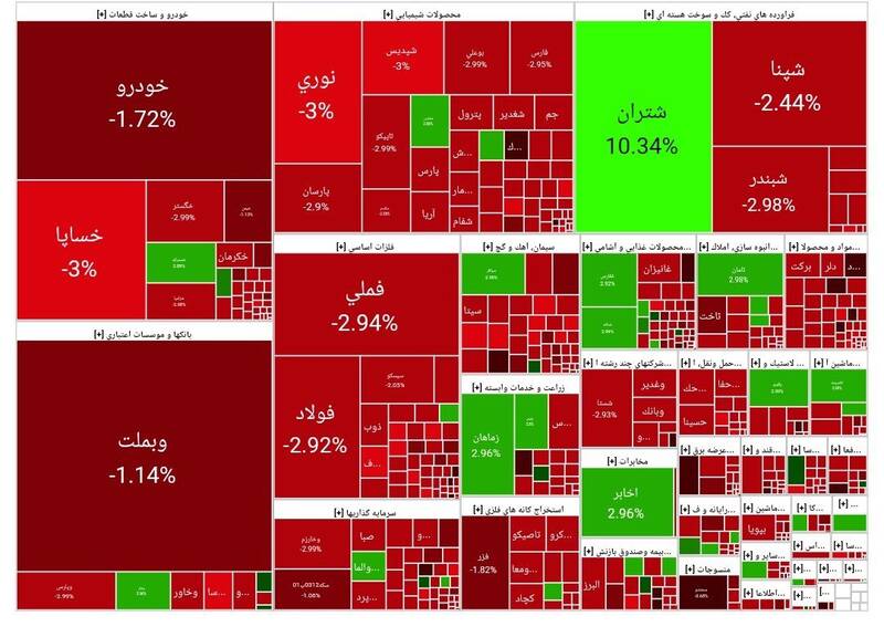 ریزش بیش از ۵۷ هزار واحدی بورس +نقشه