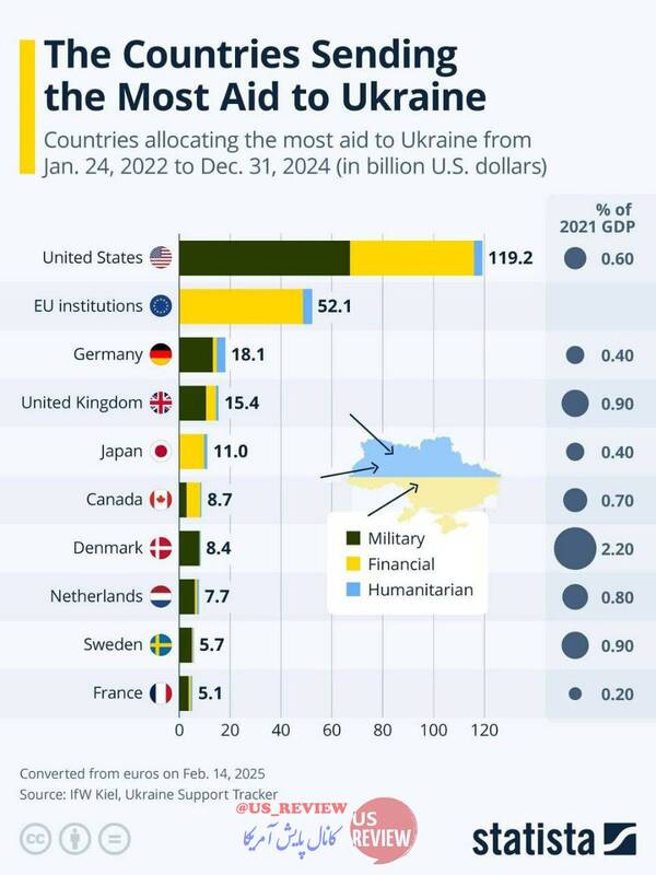 هر کشور چقدر به اوکراین کمک کرده است؟