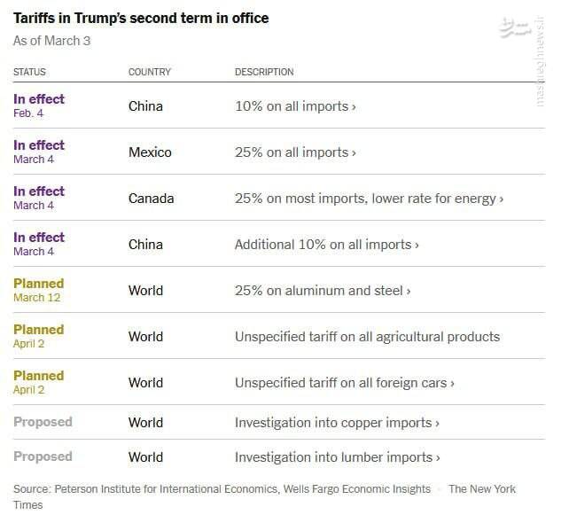 نگاهی به تعرفههای جدید ترامپ که از امروز اجرایی شدند