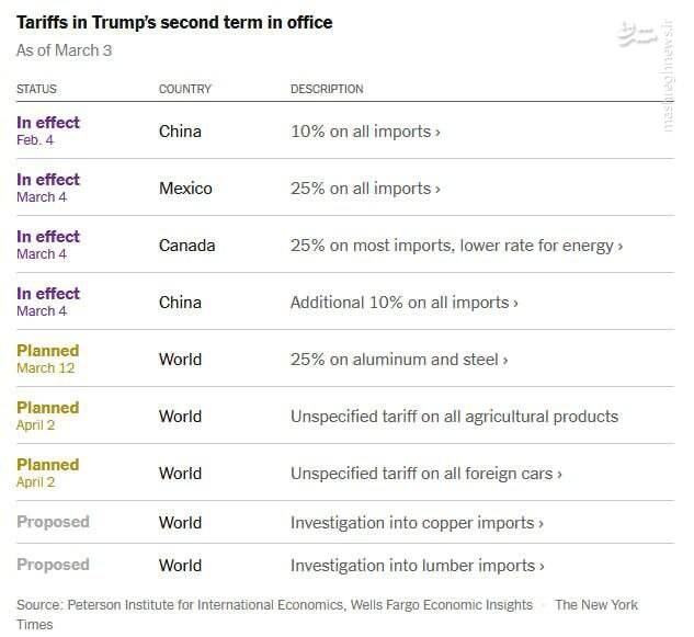 نگاهی به تعرفه‌های جدید ترامپ که از امروز اجرایی شدند