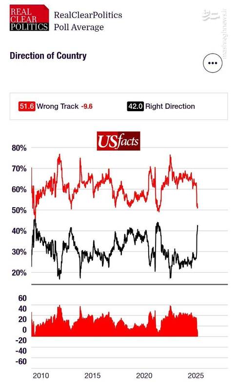 چند درصد آمریکایی ها معتقدند این کشور در مسیر درستی حرکت می‌کند؟