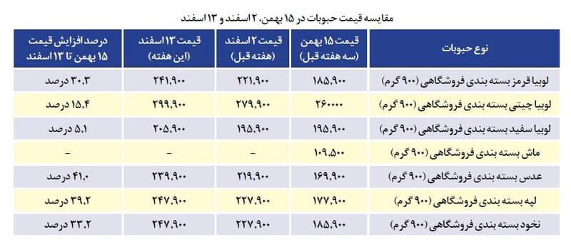 نقش انتظارات تورمی در افزایش قیمت حبوبات: واقعیت یا توهم؟/ حبوبات و تورم: آیا سفرههای ما در خطر هستند؟