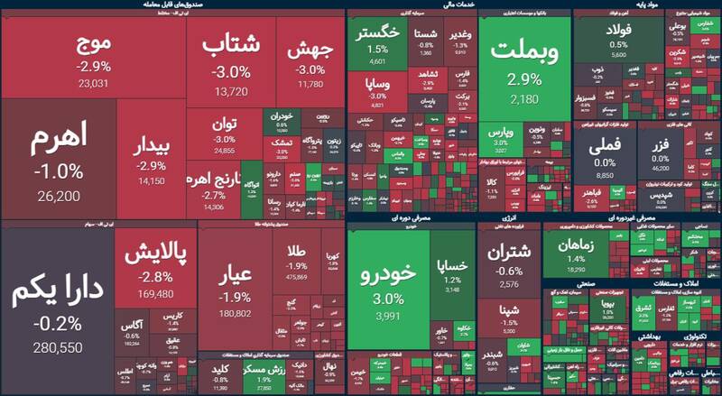 ریزش بیش از ۱۵ هزار واحدی بورس +نقشه