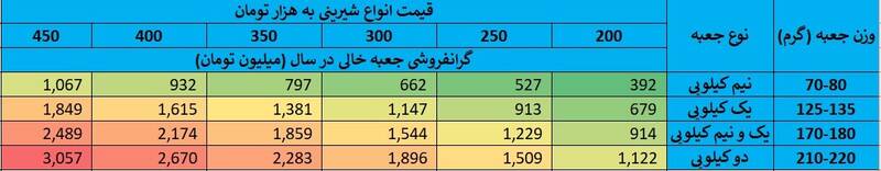 خرید شیرینی یا فروش جعبه؟