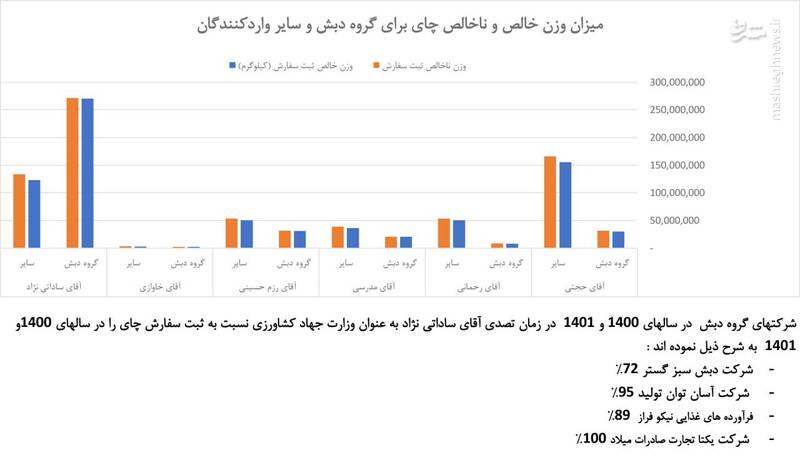 گفتوگو با بازپرس پرونده چای دبش/ چگونه ورق آمار دریافت ارز به نفع دبش برگشت؟ / به ۱۱ شرکت زیرمحموعه دبش بیش از ۲ میلیارد دلار ارز داده شد به ۲۲۰ شرکت فقط ۸۱۸ میلیون دلار