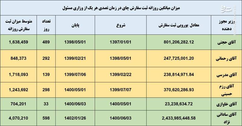 گفت‌وگو با بازپرس پرونده چای دبش/ چگونه ورق آمار دریافت ارز به نفع دبش برگشت؟ / به ۱۱ شرکت زیرمحموعه دبش بیش از ۲ میلیارد دلار ارز داده شد به ۲۲۰ شرکت فقط ۸۱۸ میلیون دلار