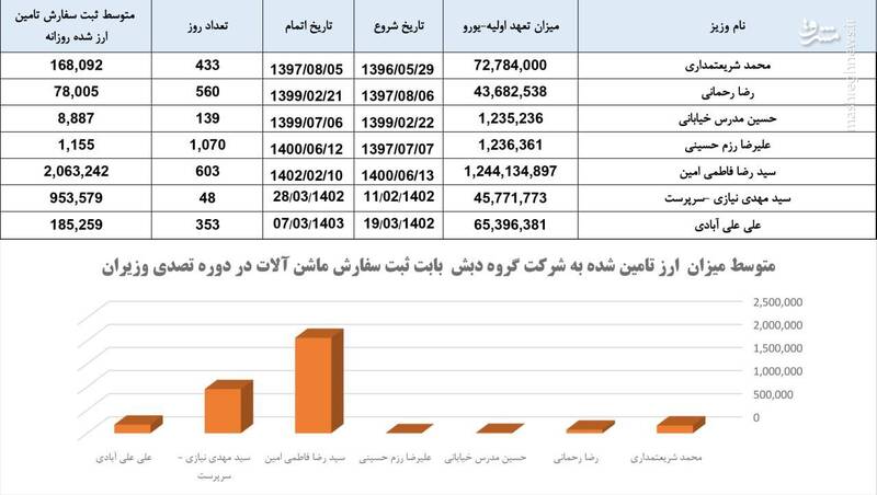 گفتوگو با بازپرس پرونده چای دبش/ چگونه ورق آمار دریافت ارز به نفع دبش برگشت؟ / به ۱۱ شرکت زیرمحموعه دبش بیش از ۲ میلیارد دلار ارز داده شد به ۲۲۰ شرکت فقط ۸۱۸ میلیون دلار
