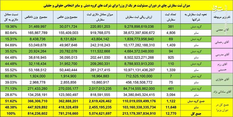 گفت‌وگو با بازپرس پرونده چای دبش/ چگونه ورق آمار دریافت ارز به نفع دبش برگشت؟ / به ۱۱ شرکت زیرمحموعه دبش بیش از ۲ میلیارد دلار ارز داده شد به ۲۲۰ شرکت فقط ۸۱۸ میلیون دلار