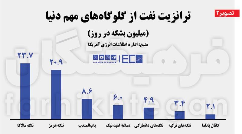 ۲ مسیر دور زدن جنگ نفتی ترامپ