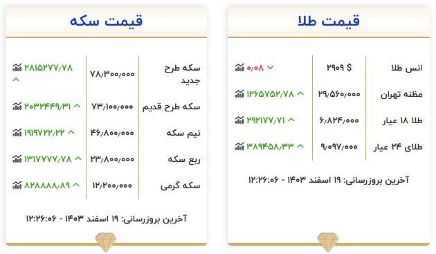 قیمت روز انواع سکه و طلا +جدول