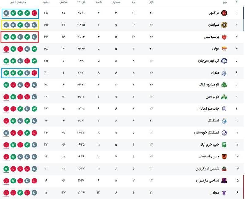 آمار میگوید پرسپولیس دوباره اوج گرفت/ کارتال موفقترین سرمربی ۵ هفته اخیر لیگ برتر +جدول