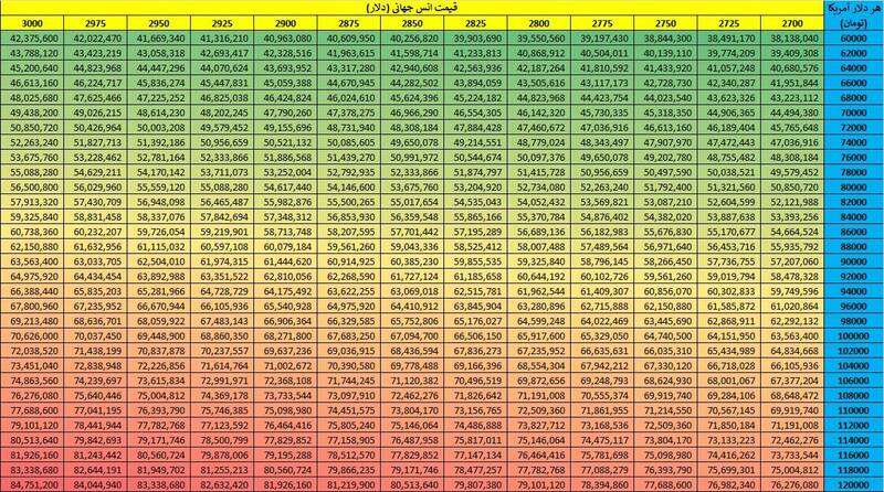 سکه طلا با دلار چه قیمتی پیش فروش میشود؟