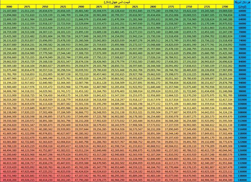 سکه طلا با دلار چه قیمتی پیش فروش میشود؟