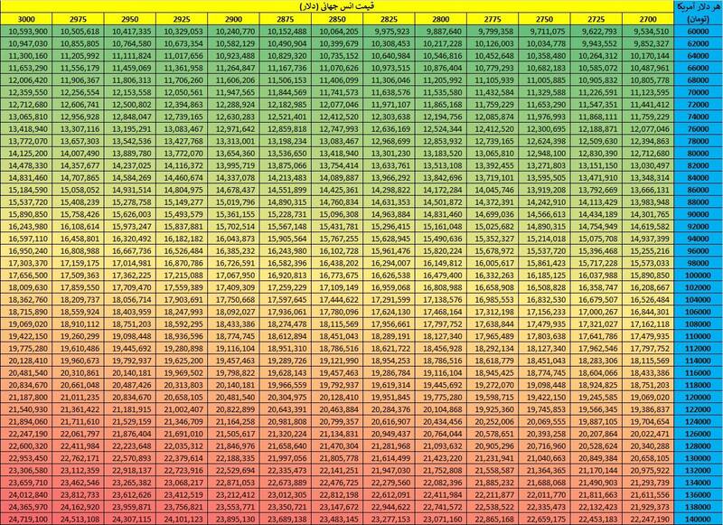 سکه طلا با دلار چه قیمتی پیش فروش میشود؟