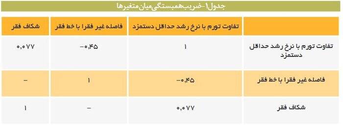 طبقه «شاغلین فقیر» چگونه پدید آمد؟ +نمودار