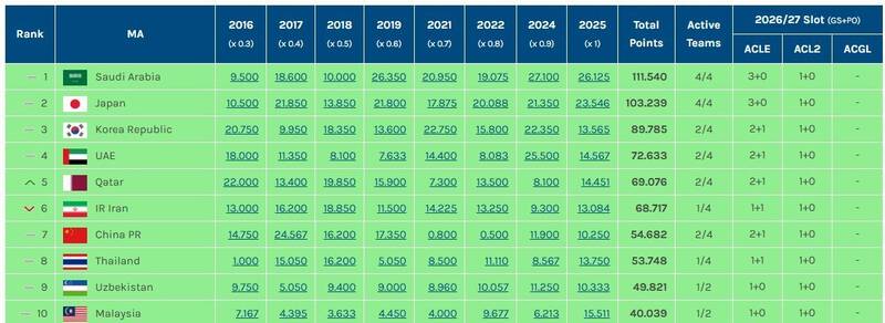 کنفدراسیون فوتبال آسیا (AFC) , فوتبال آسیا , فوتبال ایران , استقلال , تیم فوتبال تراکتور تبریز , فوتبال , 