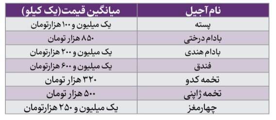 چالش‌های اقتصادی عید: بررسی قیمت‌ها و وضعیت بازار میوه و شیرینی