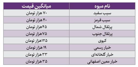 چالش‌های اقتصادی عید: بررسی قیمت‌ها و وضعیت بازار میوه و شیرینی