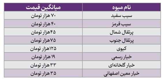 چالشهای اقتصادی عید: بررسی قیمتها و وضعیت بازار میوه و شیرینی