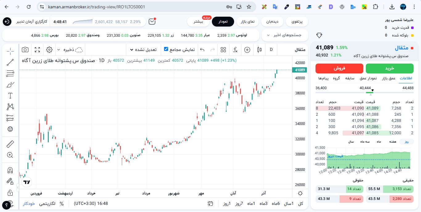 کدام صندوق طلا بهتر است؟