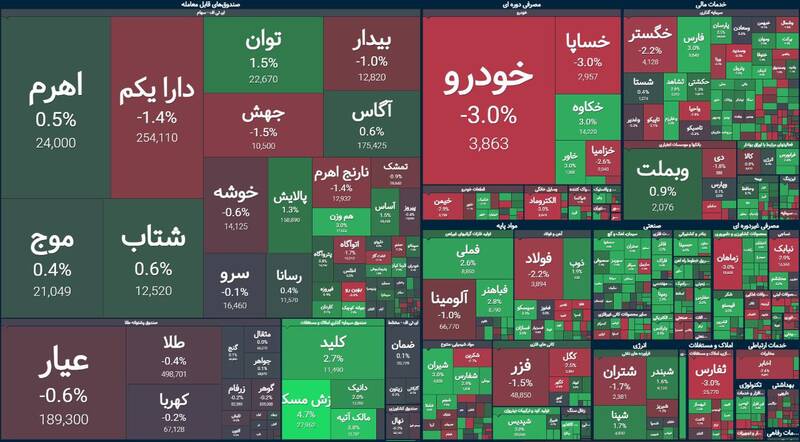 بورس بیش از ۶ هزار واحد رشد کرد +نقشه