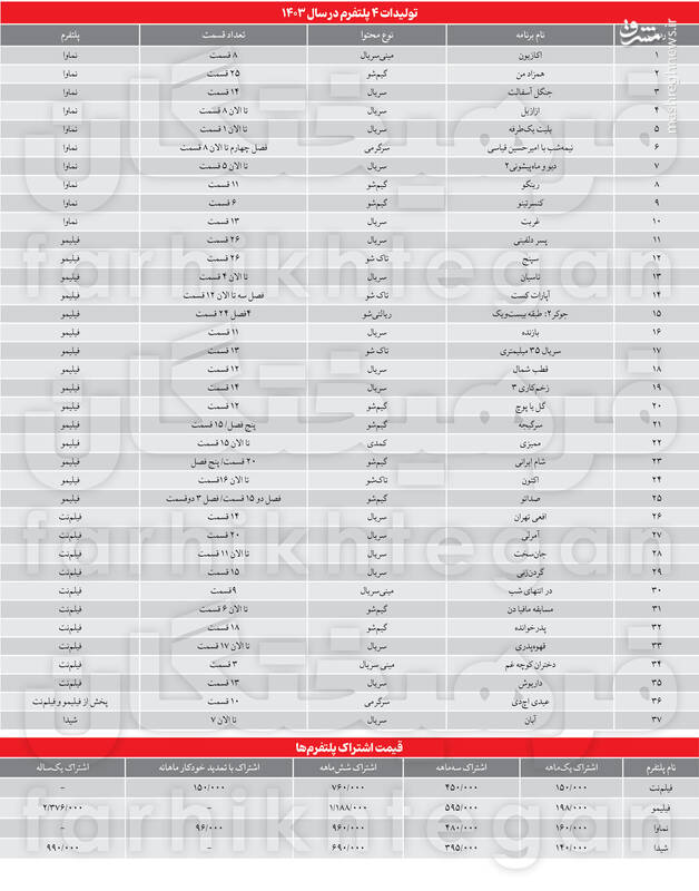 جزئیات عملکرد پلتفرمها در سال جاری / نمایش خانگی به روزمرگی افتاد؛ نه گل نه پوچ! 3