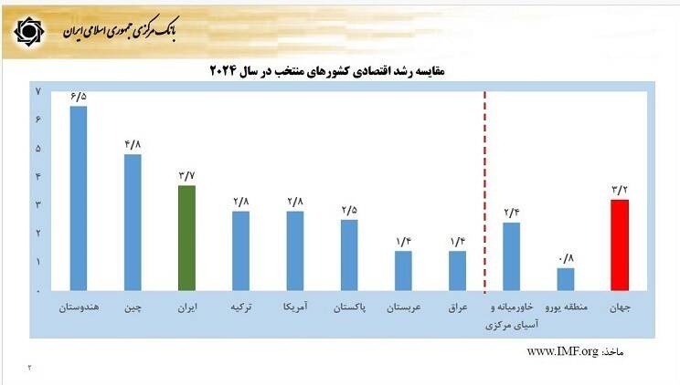 گزارش فرزین از آخرین وضعیت اقتصاد / نرخ رشد 3.7درصد شد 3