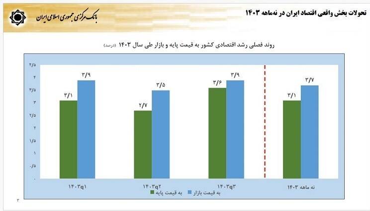 گزارش فرزین از آخرین وضعیت اقتصاد/نرخ رشد ۳.۷درصد شد