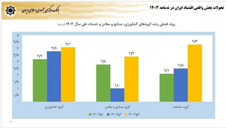 گزارش فرزین از آخرین وضعیت اقتصاد/نرخ رشد ۳.۷درصد شد