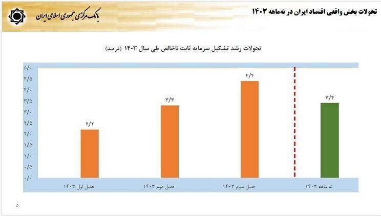 گزارش فرزین از آخرین وضعیت اقتصاد / نرخ رشد 3.7درصد شد 6