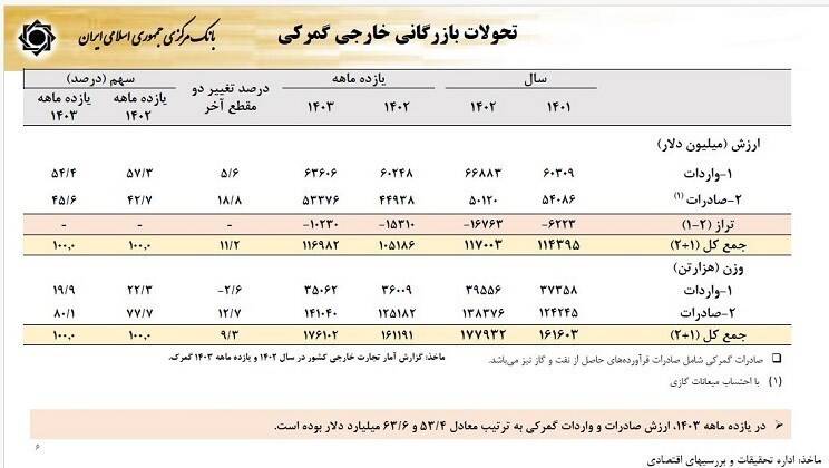 گزارش فرزین از آخرین وضعیت اقتصاد / نرخ رشد 3.7درصد شد 7