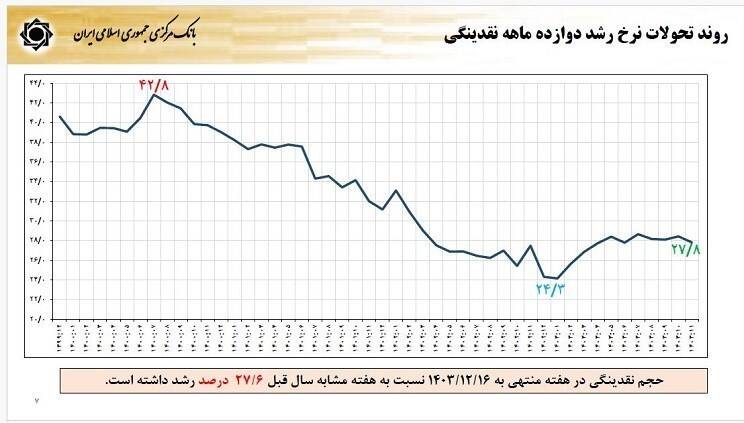 گزارش فرزین از آخرین وضعیت اقتصاد / نرخ رشد 3.7درصد شد 8