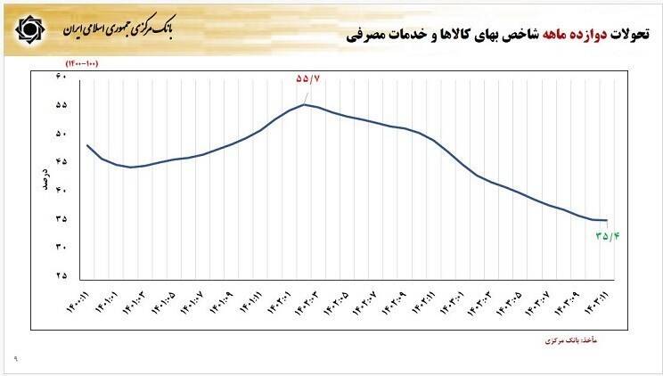 گزارش فرزین از آخرین وضعیت اقتصاد / نرخ رشد 3.7درصد شد 9