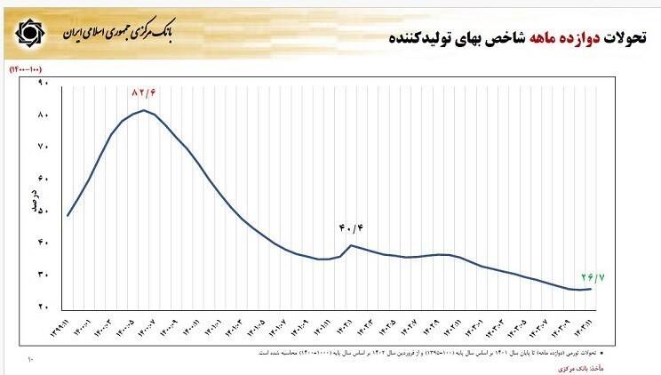 گزارش فرزین از آخرین وضعیت اقتصاد/نرخ رشد ۳.۷درصد شد