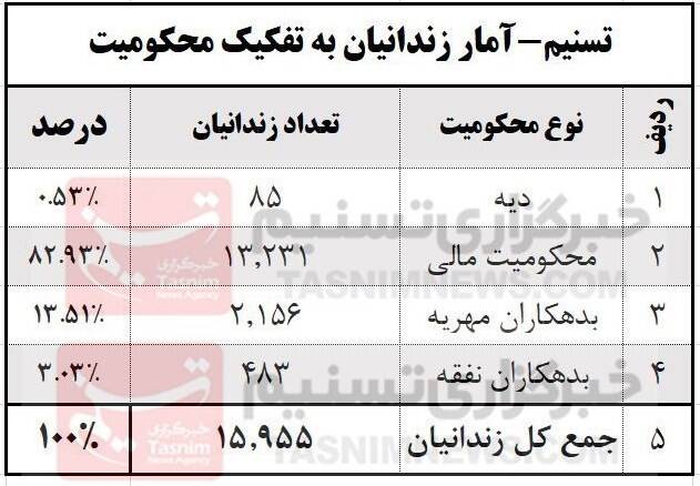 از حسن یزدانی تا هادی چوپان پای آزادسازی زندانیان غیرعمد