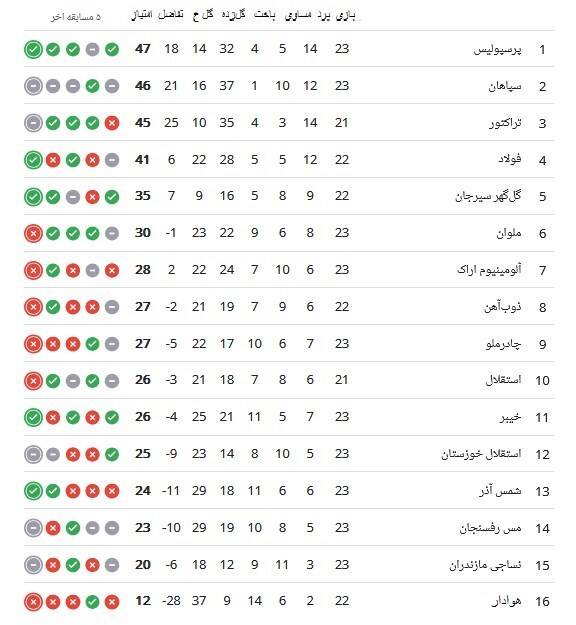 عکس / جدول لیگ برتر فوتبال پس از پیروزی پرسپولیس 3