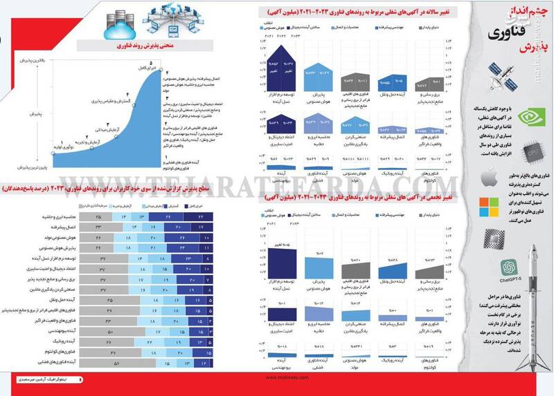 چشمانداز پذیرش فناوری !