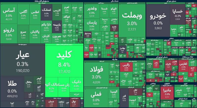 رشد بیش از ۴۲ هزار واحدی بورس +نقشه