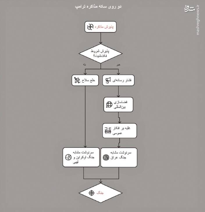 دو روی سکه مذاکره با ترامپ