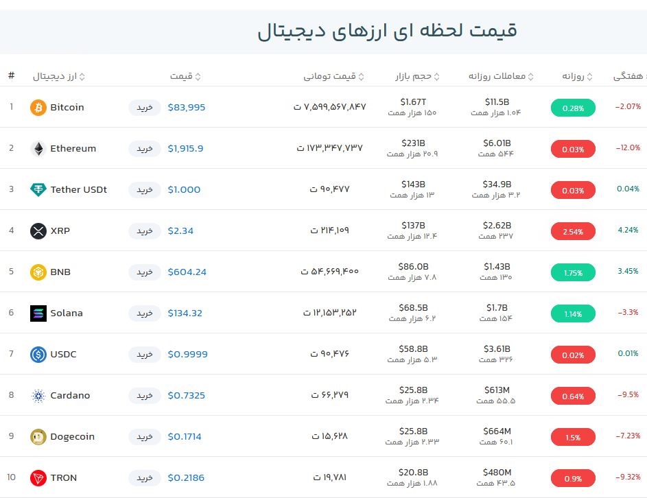 قیمت بیت کوین امروز چند بود
