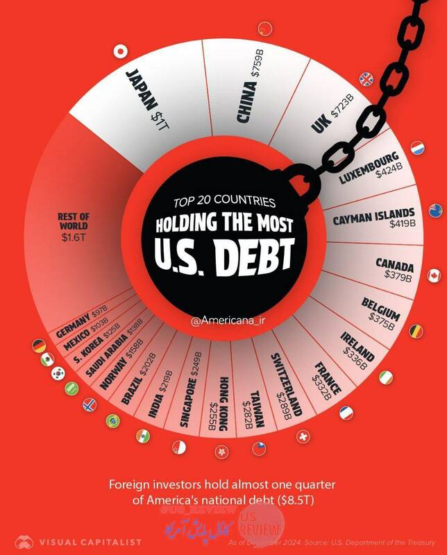 ایالات متحده به چه کشورهایی بدهکار است؟