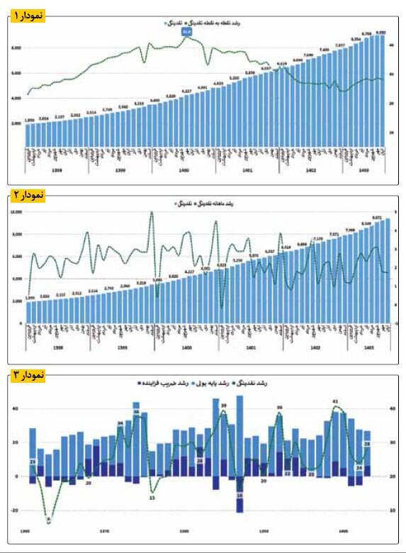 از رشد 42 درصدی تا کاهش 24 درصدی: نقدینگی ایران در مسیر پرتلاطم / چرا کاهش نقدینگی در ایران با چالش مواجه است؟ 3