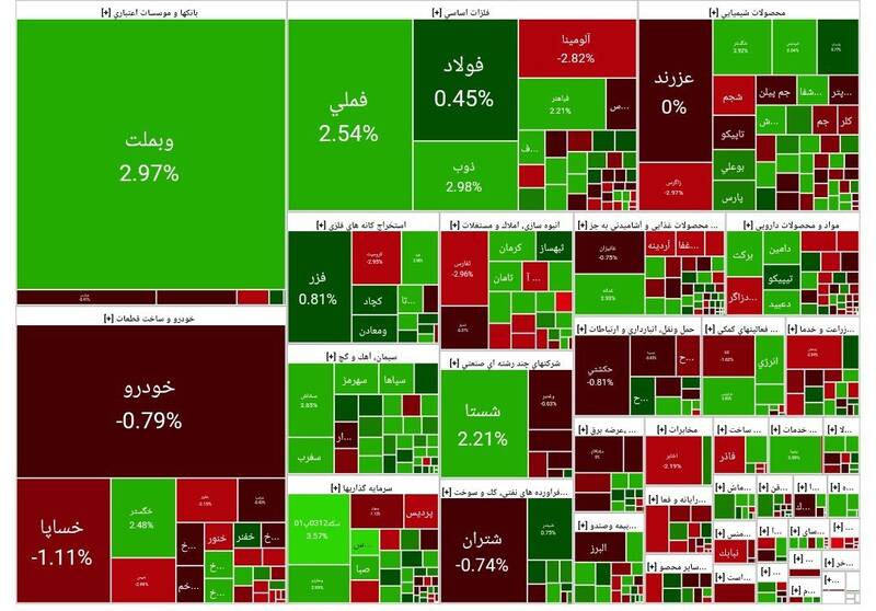 بورس بیش از 16 هزار واحد رشد کرد + نقشه 3