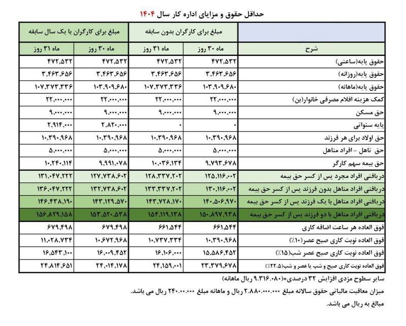 عکس / جدول کامل حقوق و مزایای کارگران در سال 1404 3