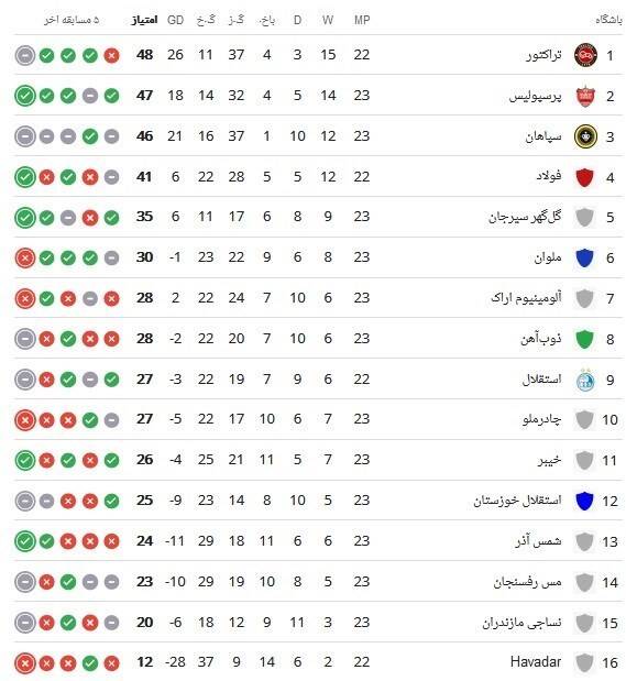 استقلال , تیم فوتبال تراکتور تبریز , 