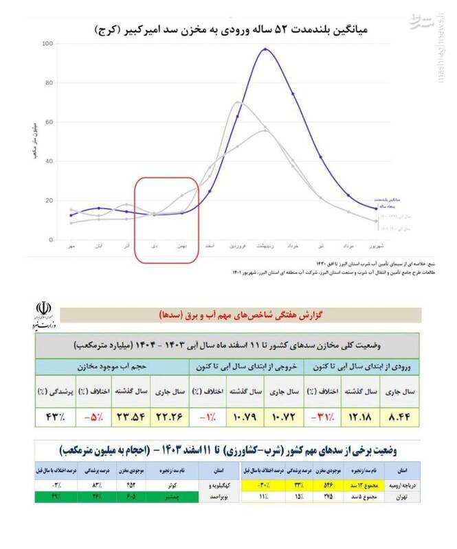 وضع آب تهران آن‌قدرها هم بد نیست!