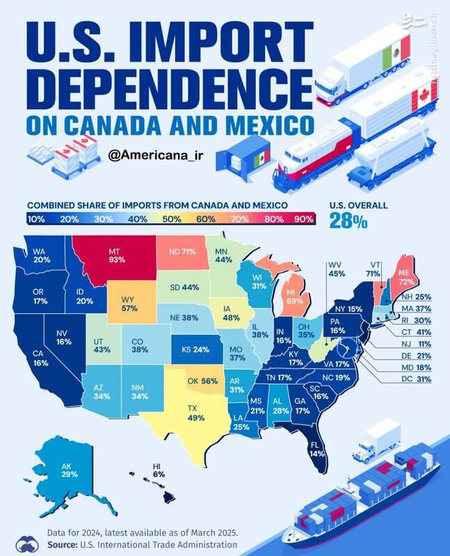 میزان وابستگی تجاری ایالتهای آمریکا به کانادا و مکزیک چقدر است؟