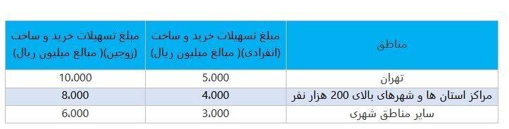 افزایش وام خرید، ساخت، جعاله و ودیعه مسکن